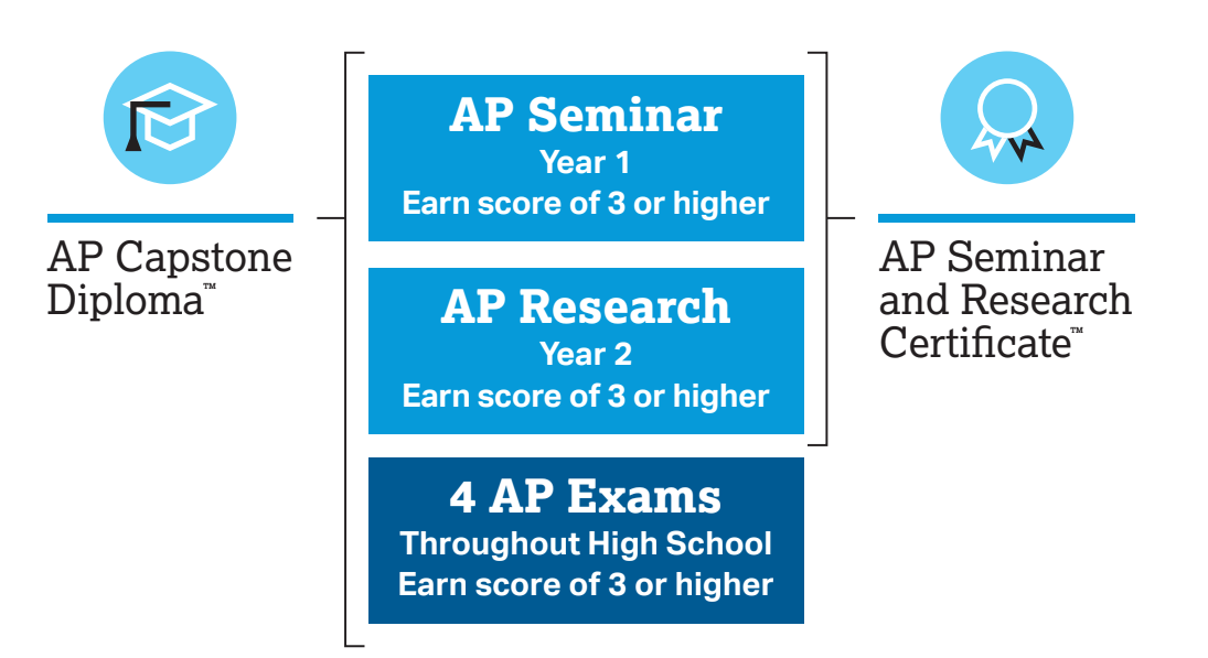 AP Capstone award requirements: scores of 3 or higher in AP Seminar and AP Research earn the AP Seminar and Research Certificate; adding scores of 3 or higher on four AP Exams earns the AP Capstone Diploma.